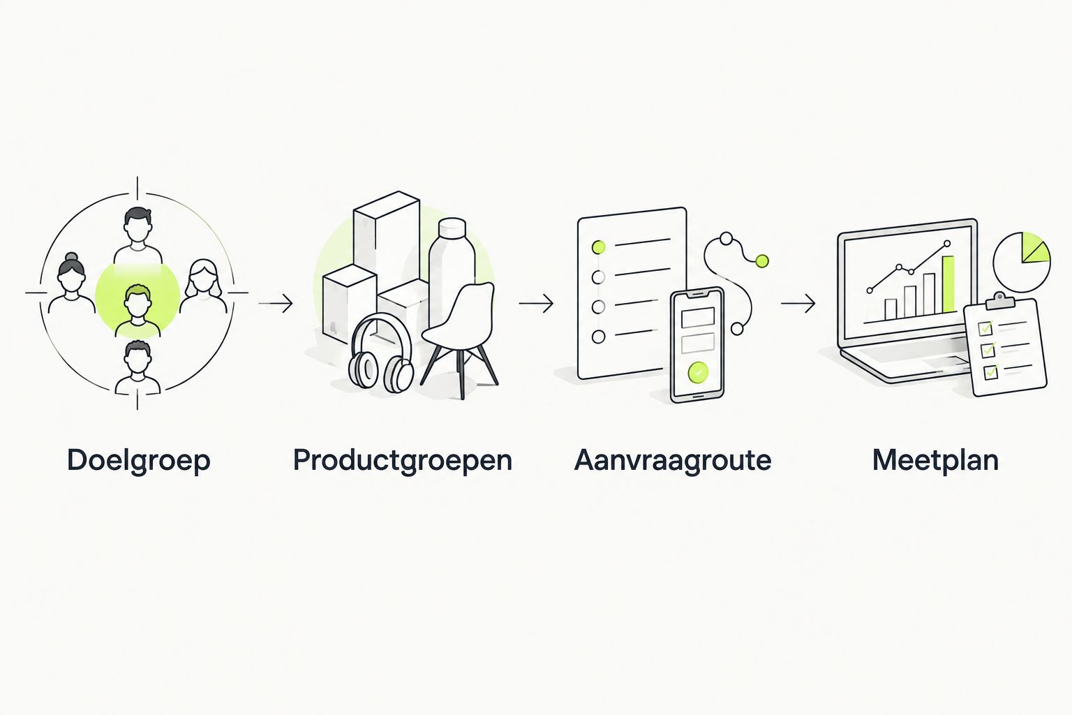 Vier onderdelen van een SEO-briefing: doelgroep, productgroepen, aanvraagroute en meetplan.