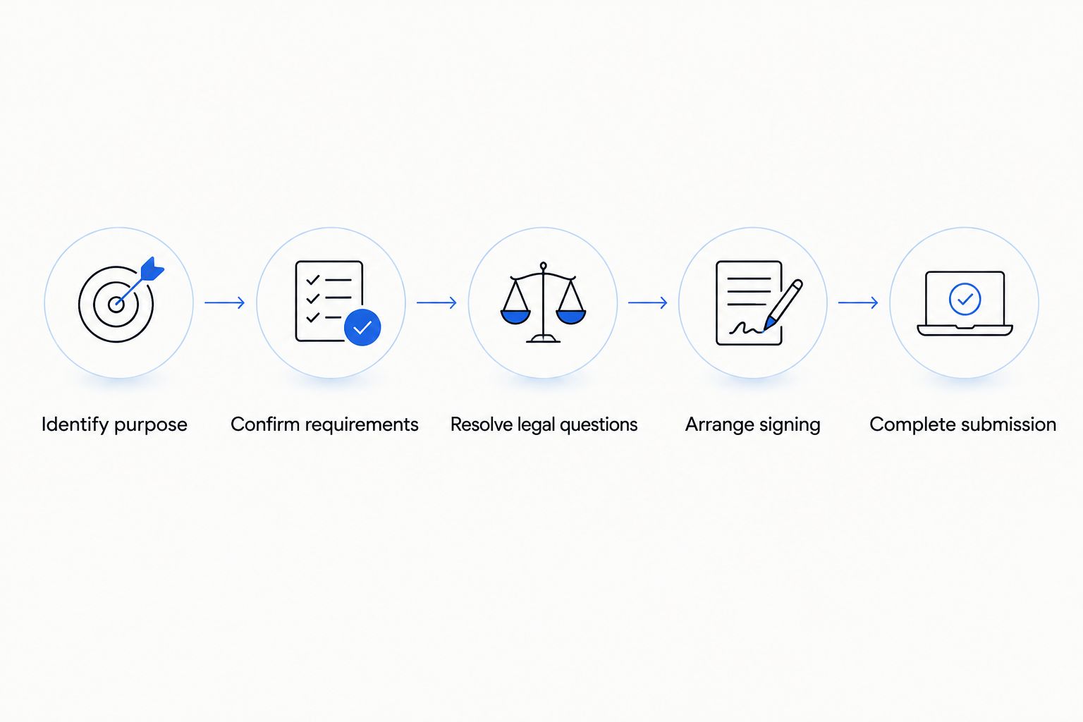 Five steps from identifying a document's purpose to completing its submission