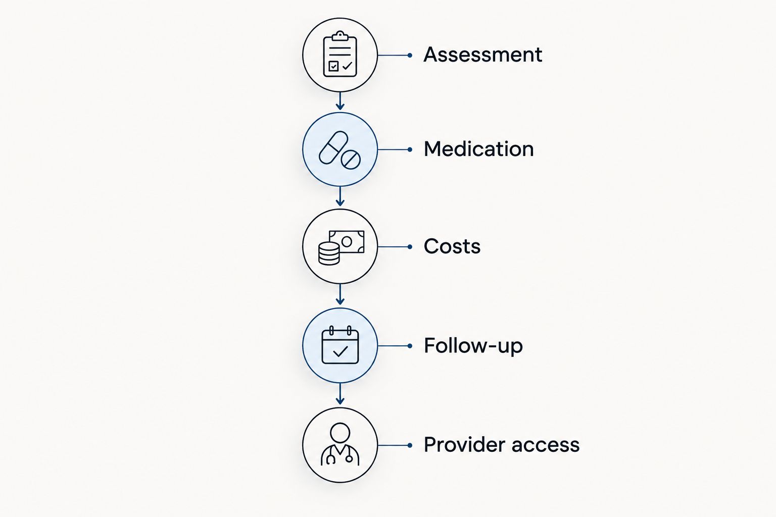 Five comparison steps covering assessment, medication, costs, follow-up, and provider access