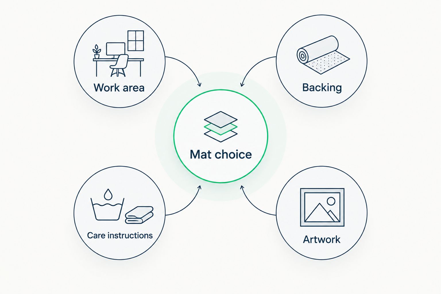 Mat selection checklist covering work area, backing, care instructions, and artwork
