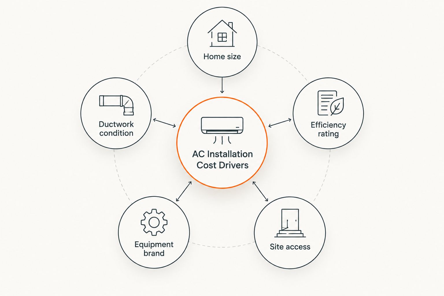 Diagram showing five factors that drive AC installation cost in Missouri