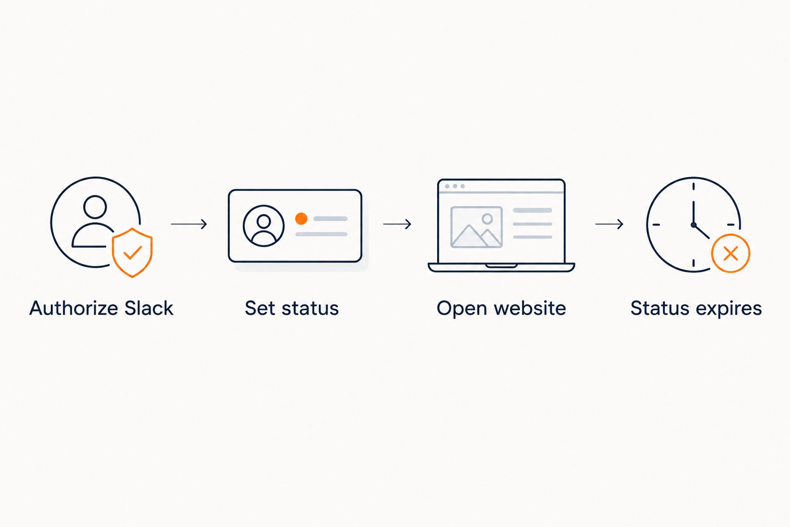 Workflow from Slack authorization through a status update, website opening, and timed status expiry