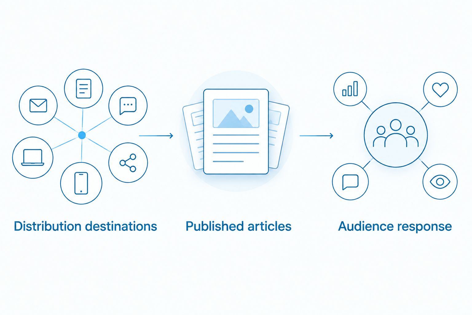 Three media reach measures: press release distribution destinations, confirmed publication links and audience response