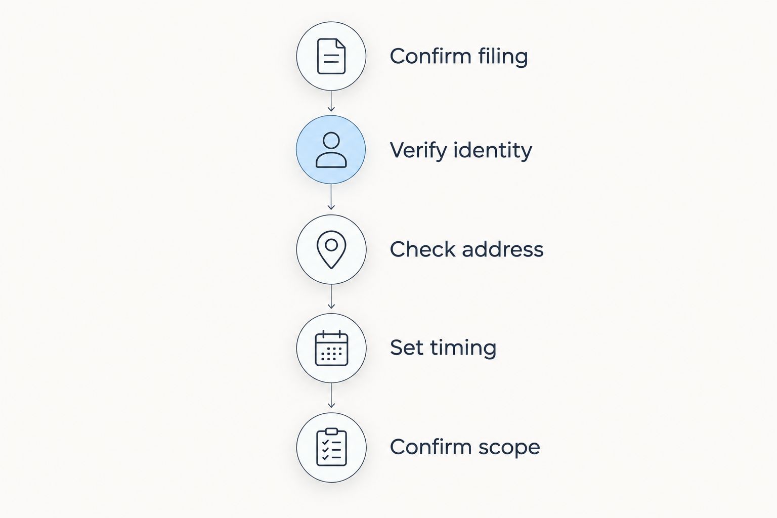 Service intake sequence from confirming filed documents to agreeing on the assignment scope
