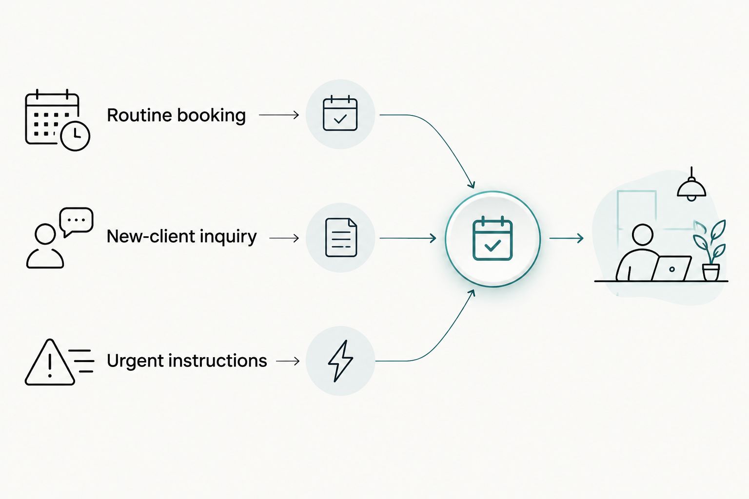 Three separate veterinary website paths for routine booking, new-client inquiries, and urgent instructions