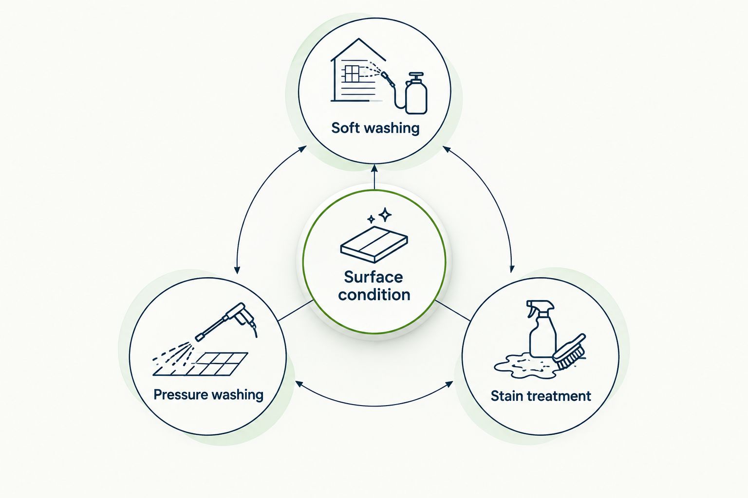 Surface condition connects to soft washing, pressure washing, and stain treatment.