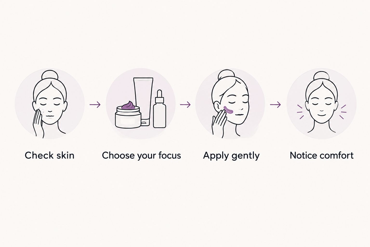 Four steps for a gentle routine: check skin, choose your focus, apply gently, and notice comfort.