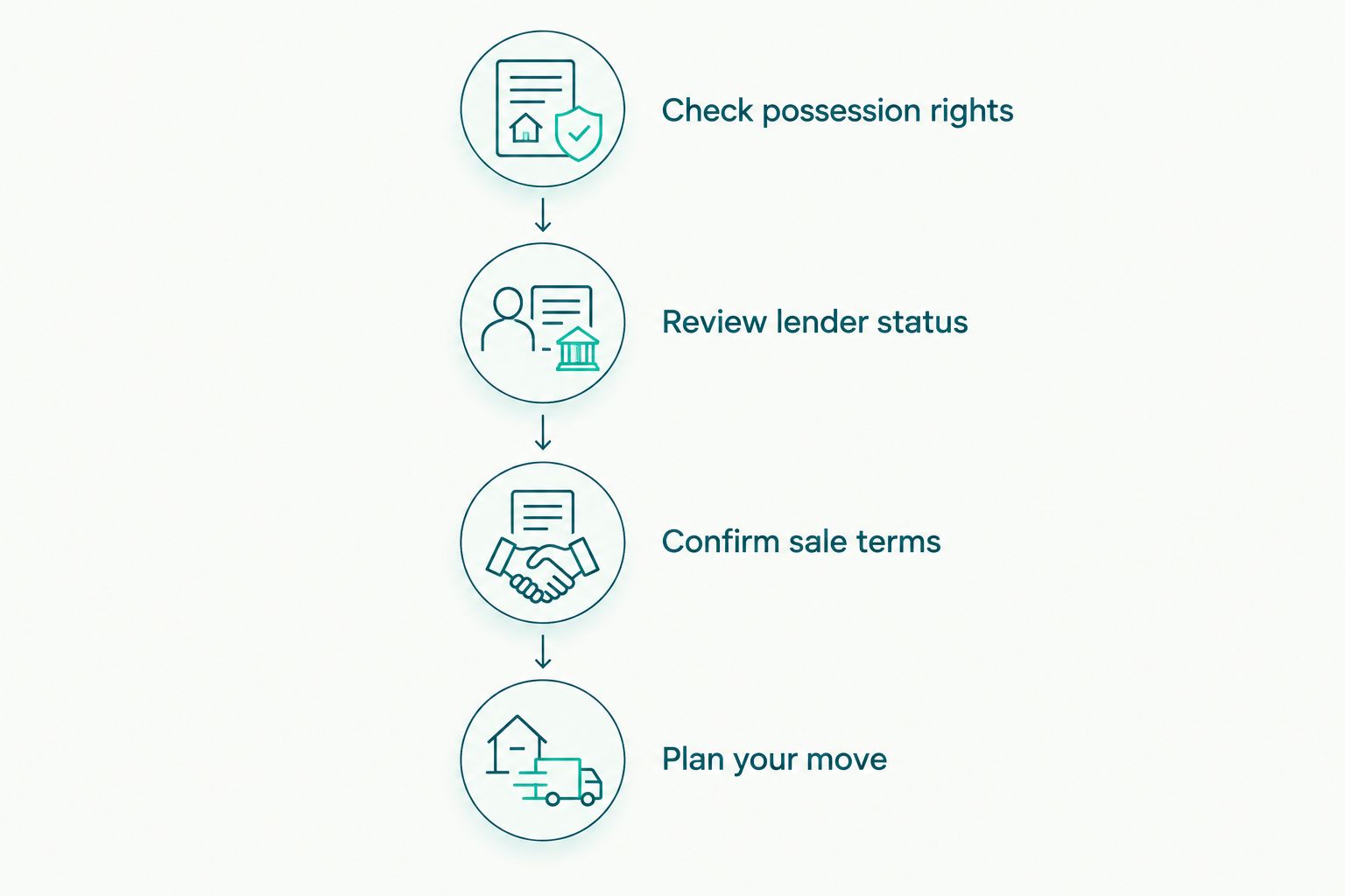 Steps for checking occupancy rights, lender status, sale terms, and moving arrangements