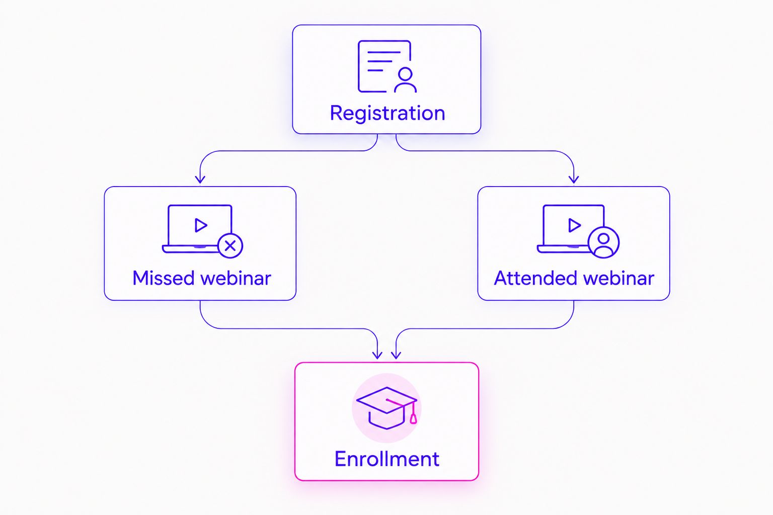 Registration branches into missed and attended webinar paths that end at enrollment