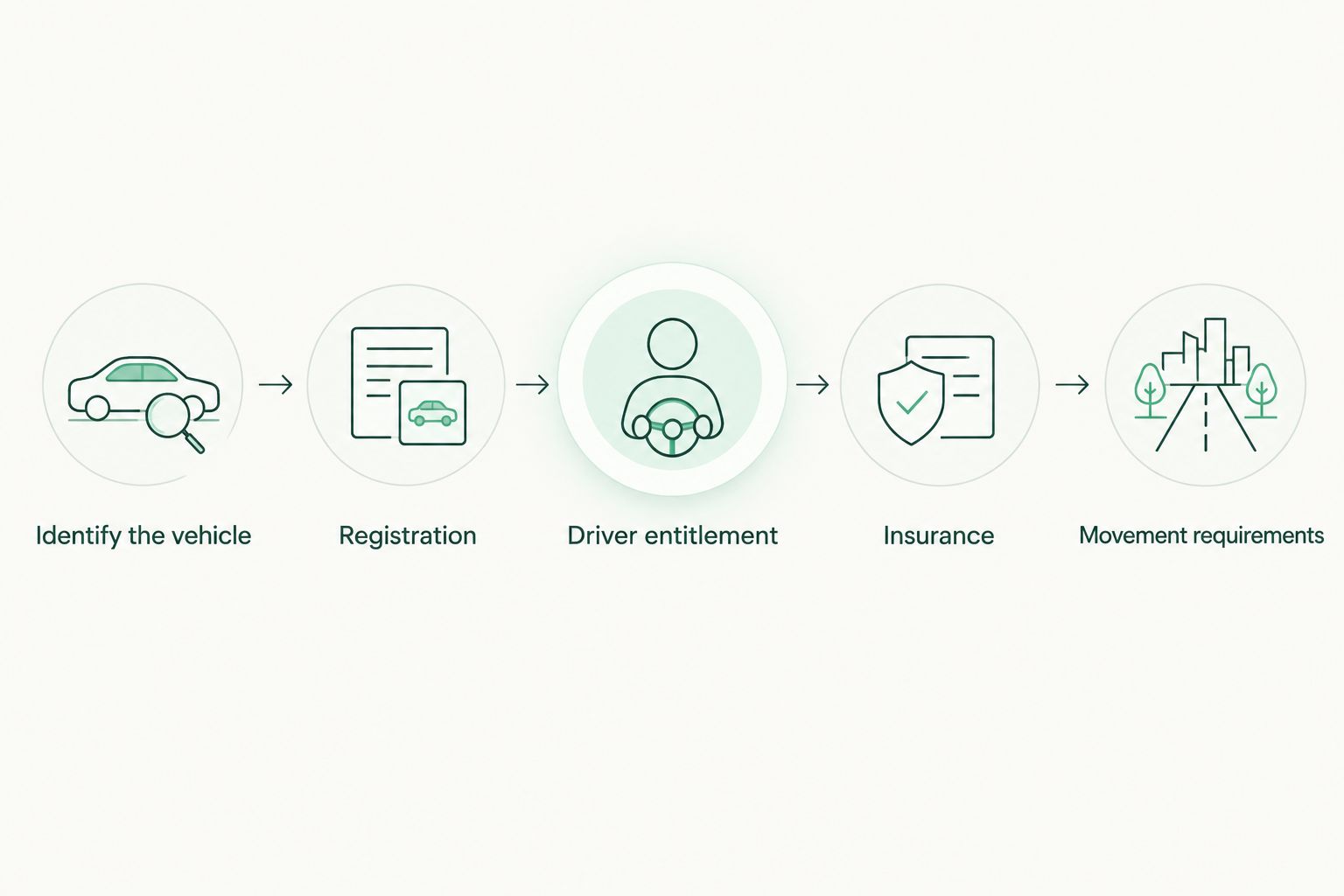 Five checks covering vehicle identity, registration, driving entitlement, insurance and movement requirements