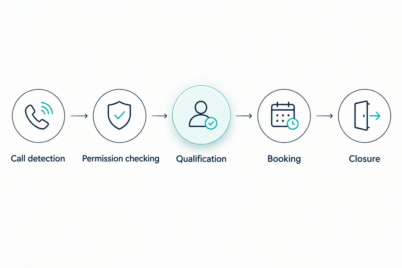 Workflow from call detection through permission checking, qualification, booking, and closure