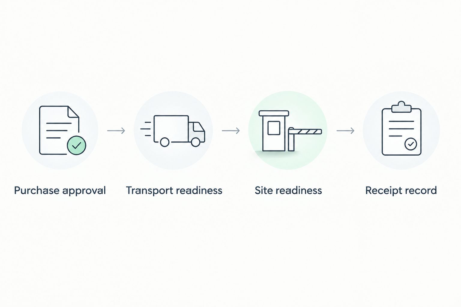 Four handoff gates connecting purchase approval to the delivery receipt record
