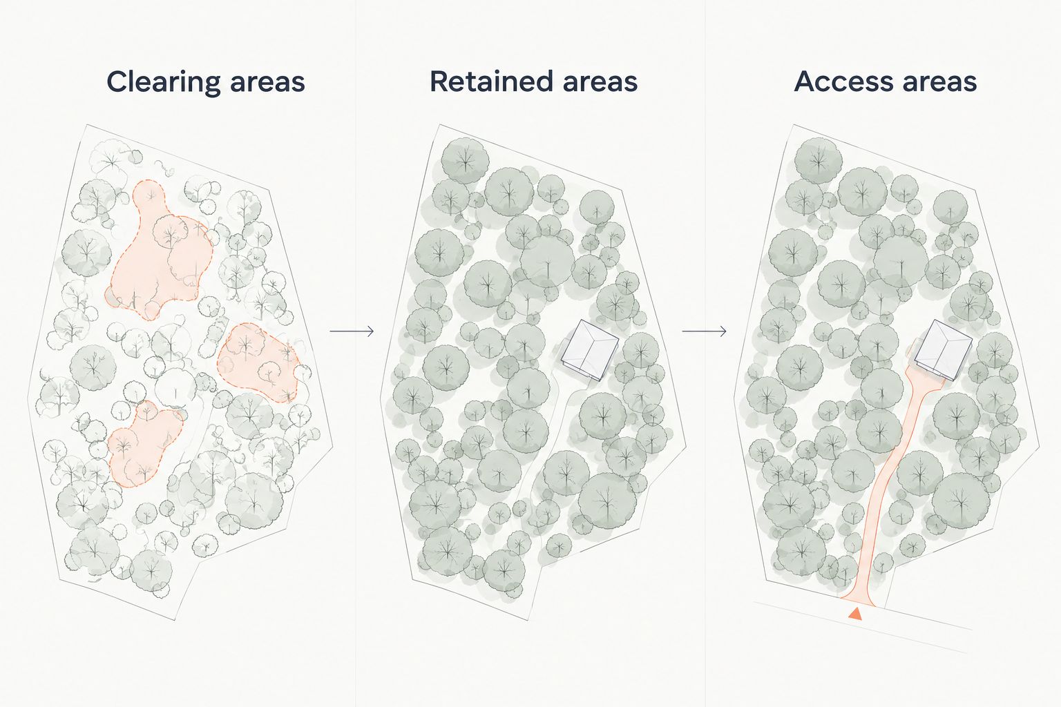 Three site-planning areas showing clearing limits, retained vegetation, and access