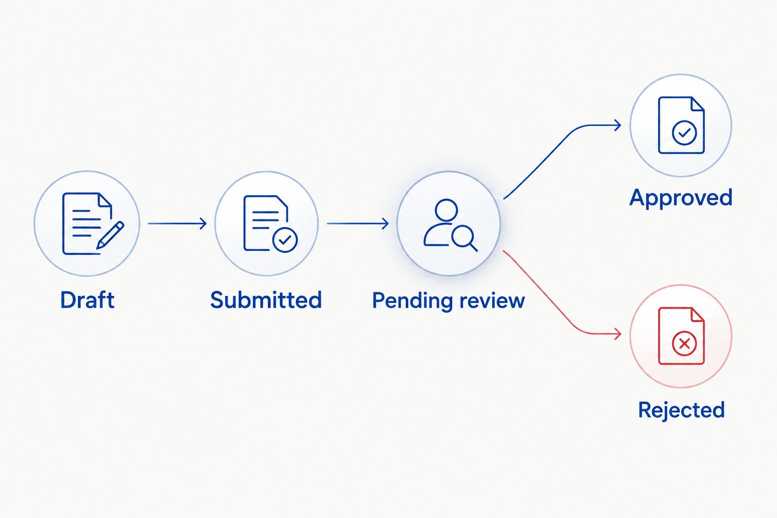 Wholesale order workflow from draft through review to approval or rejection