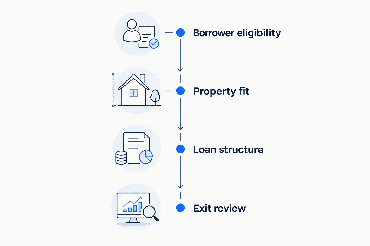 Four screening stages from borrower eligibility through property fit, loan structure, and exit review.