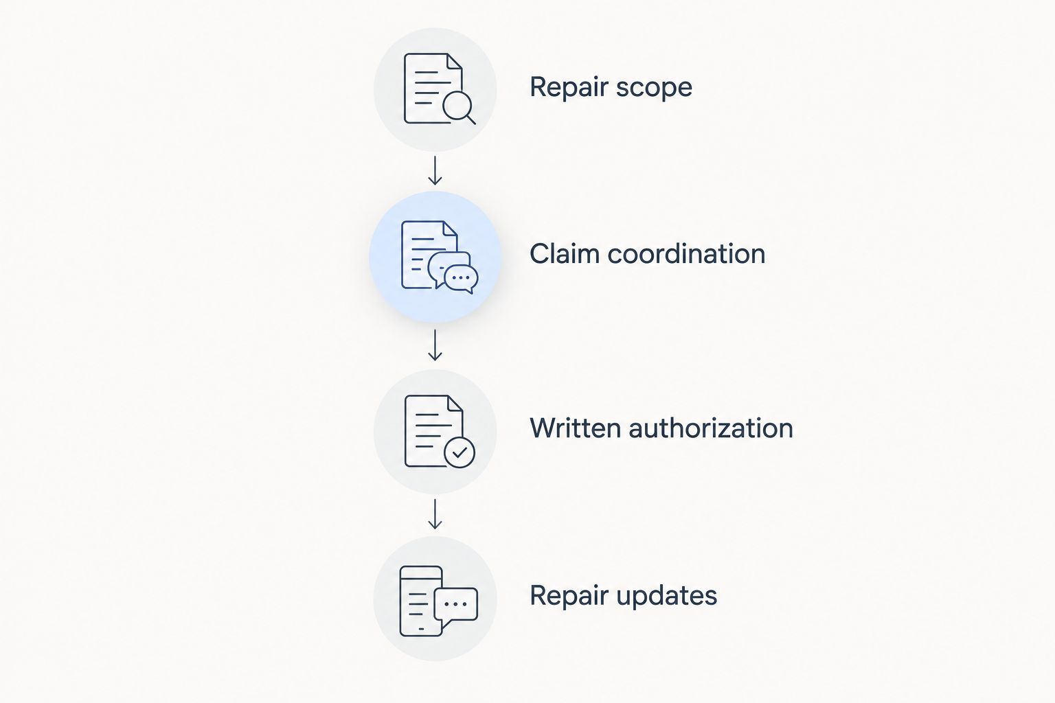 Repair decision sequence from repair scope through claim coordination, authorization, and updates