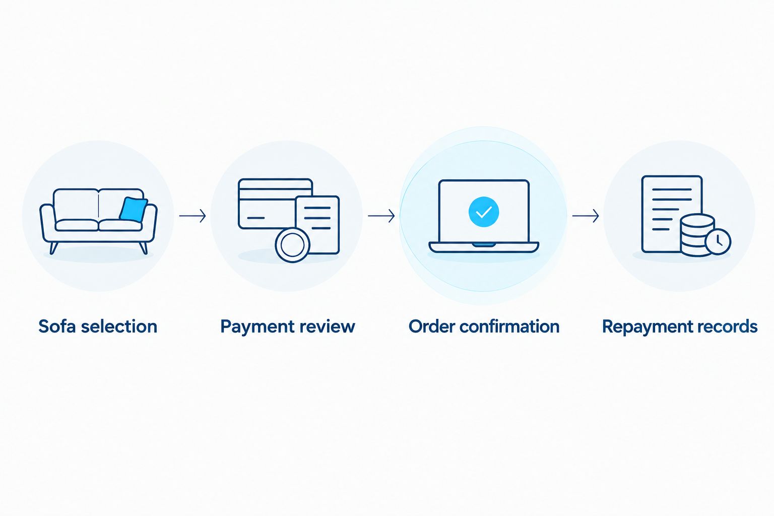 Four checkpoints from sofa selection through payment review to order confirmation and repayment records