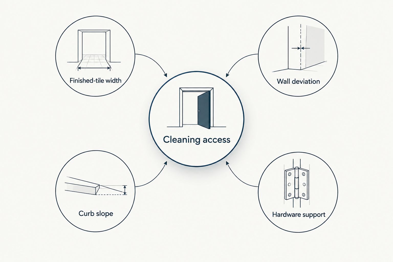 Enclosure checks connecting width, wall deviation, curb slope, and hardware support to cleaning access