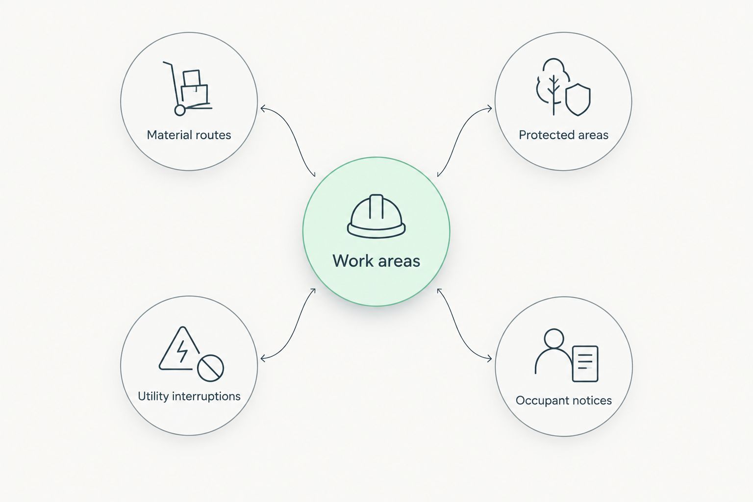 Construction access planning diagram connecting work areas with routes, protection, utility interruptions, and notices.