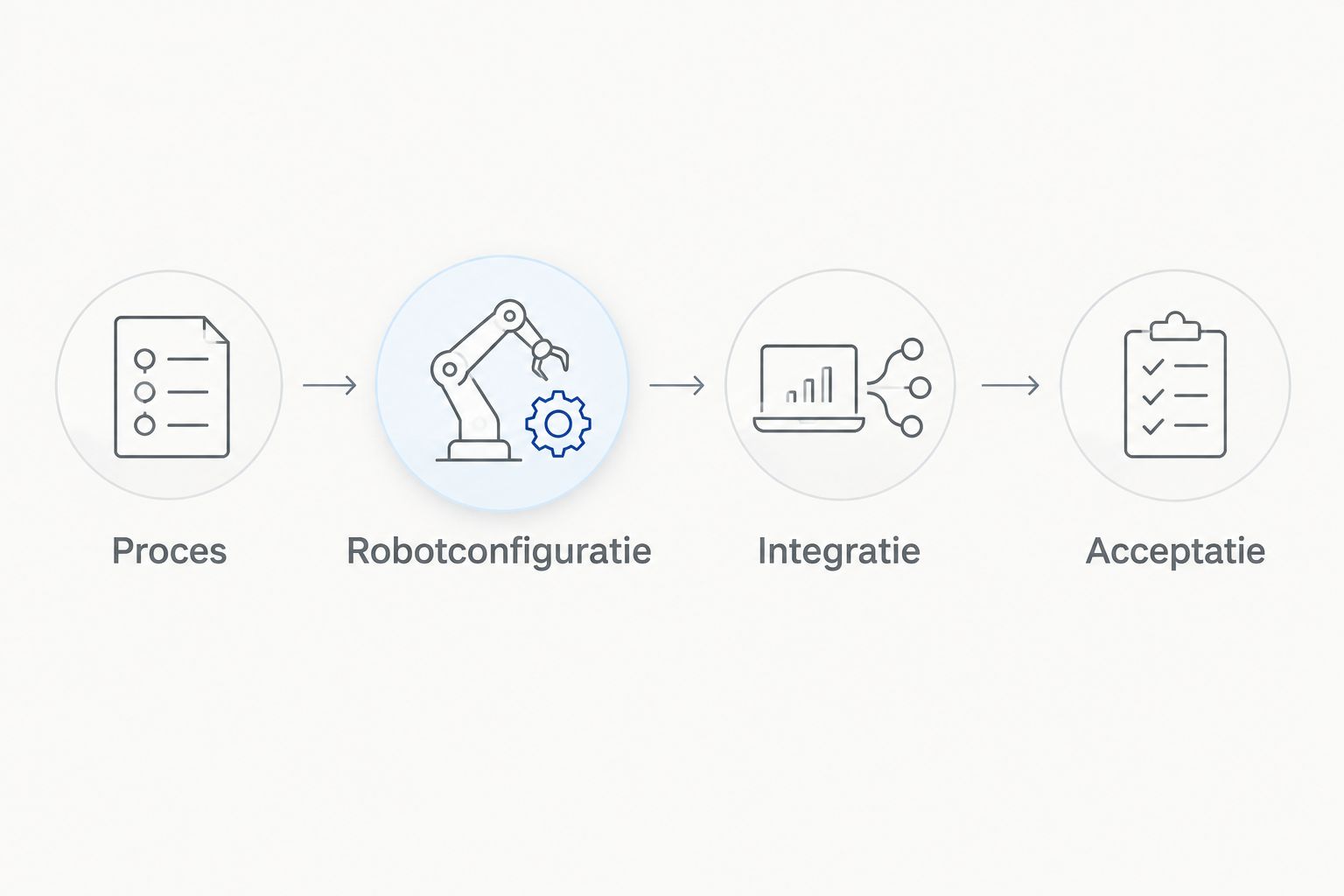 Schema van proces via robotconfiguratie en integratie naar acceptatie