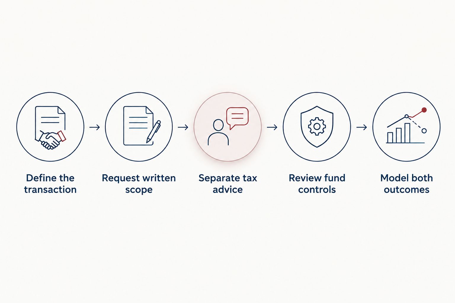 Five steps for comparing exchange quotes, from defining the transaction to modeling both outcomes.