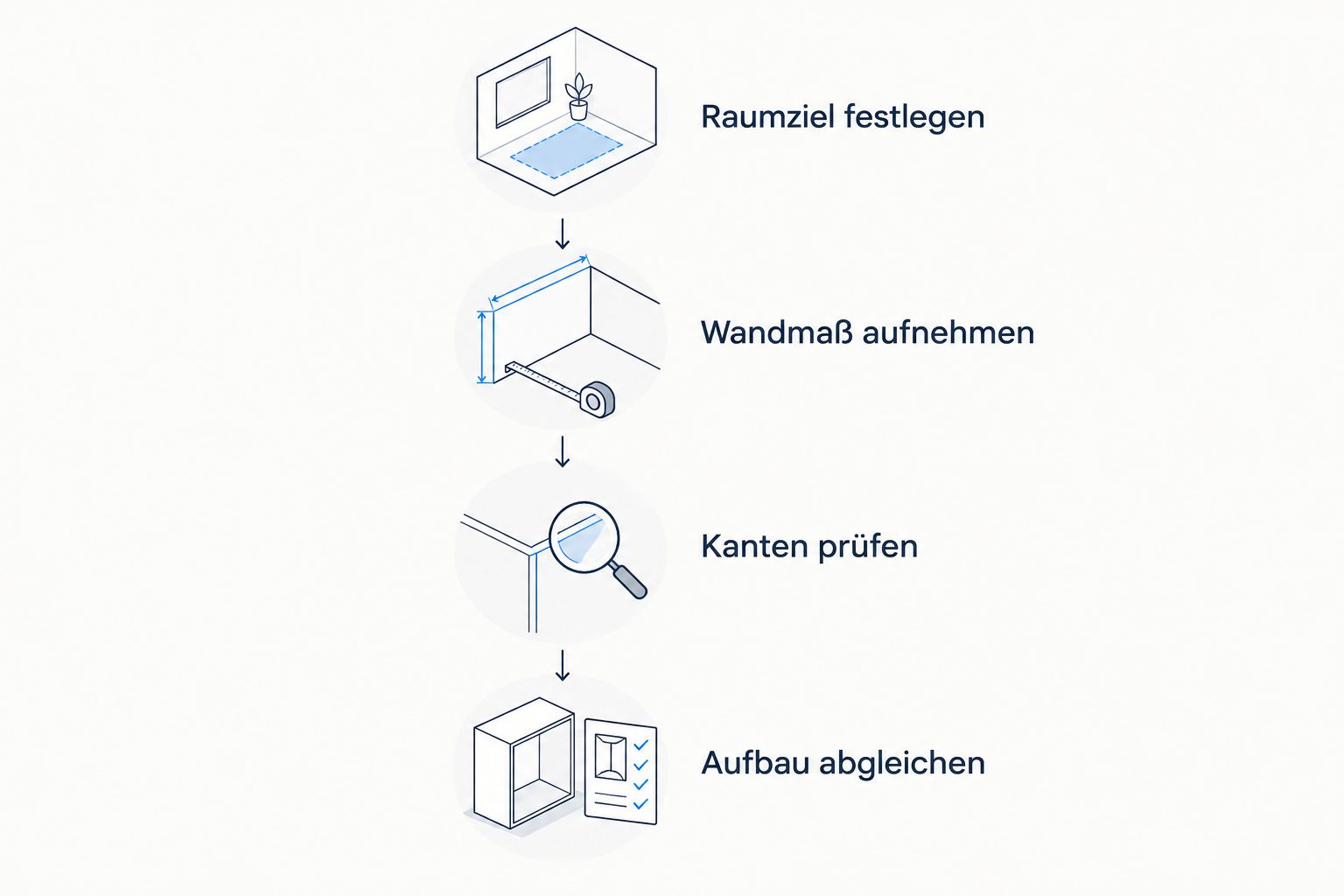 Vier Auswahlstationen vom Raumziel über Wandmaß und Kanten bis zum Montageaufbau