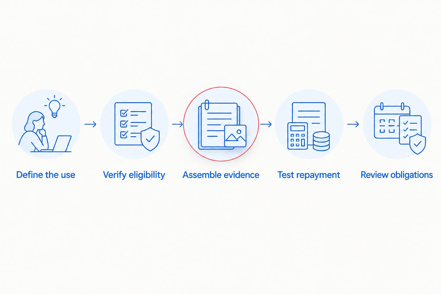Application preparation steps from defining the funding use to reviewing credit obligations