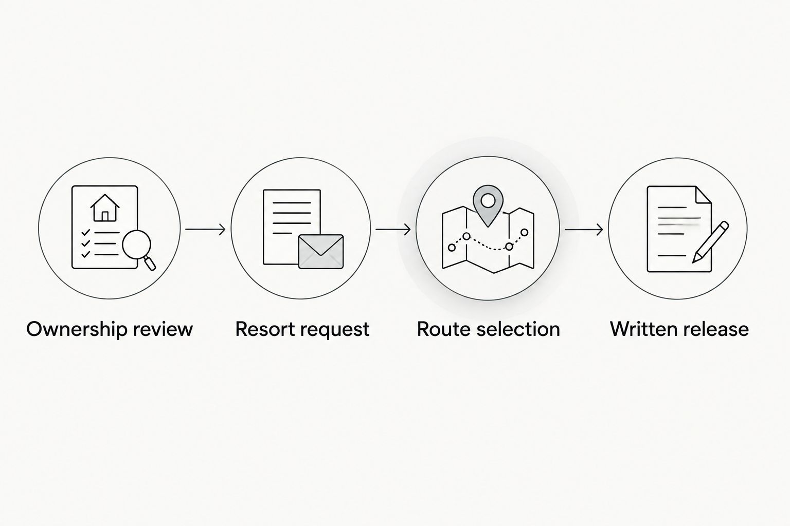 Four stages from reviewing ownership to obtaining a written release