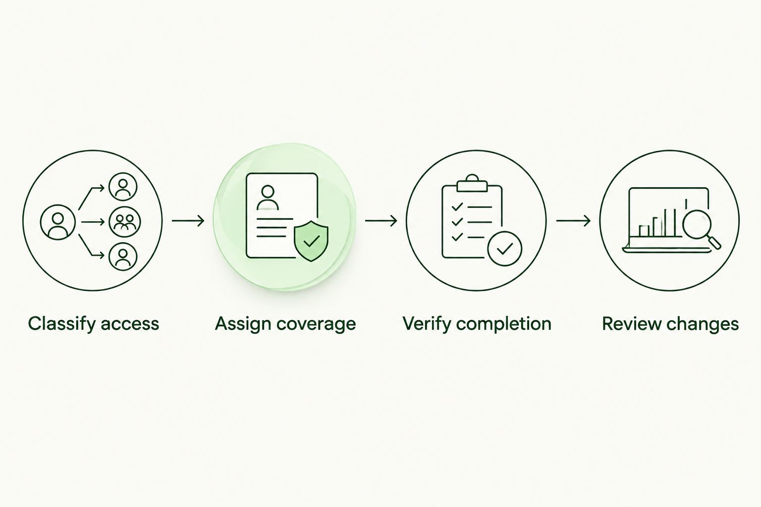 Contractor training workflow from access classification through coverage, completion, and change review