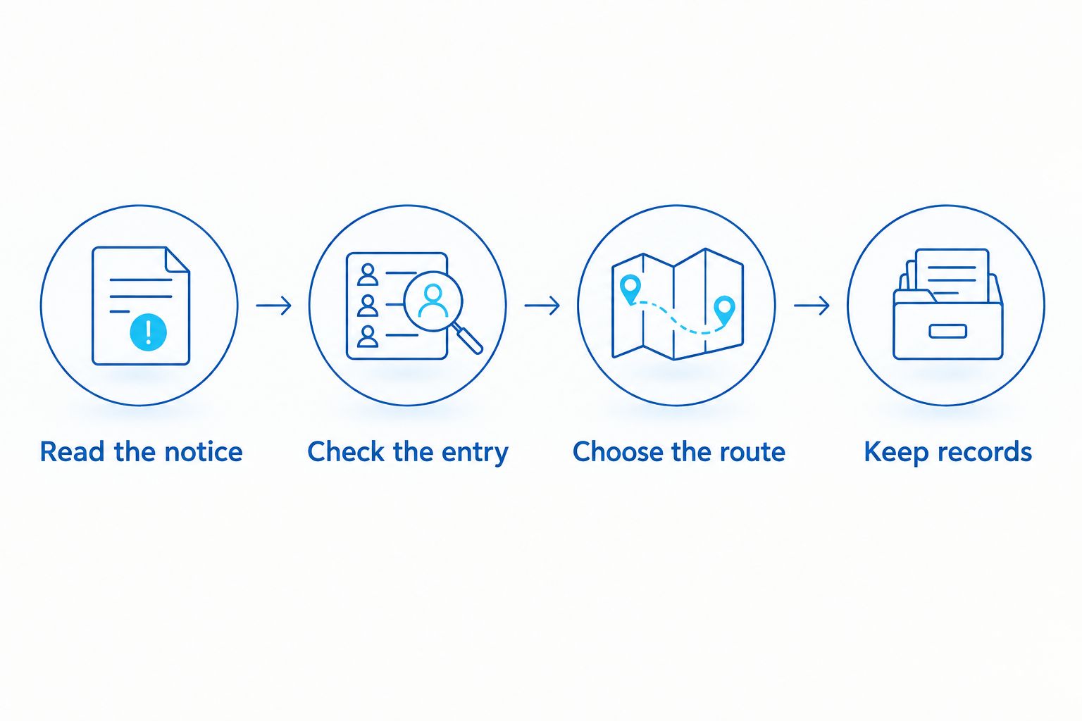 Sequence showing how to move from a demand notice to the correct dispute route