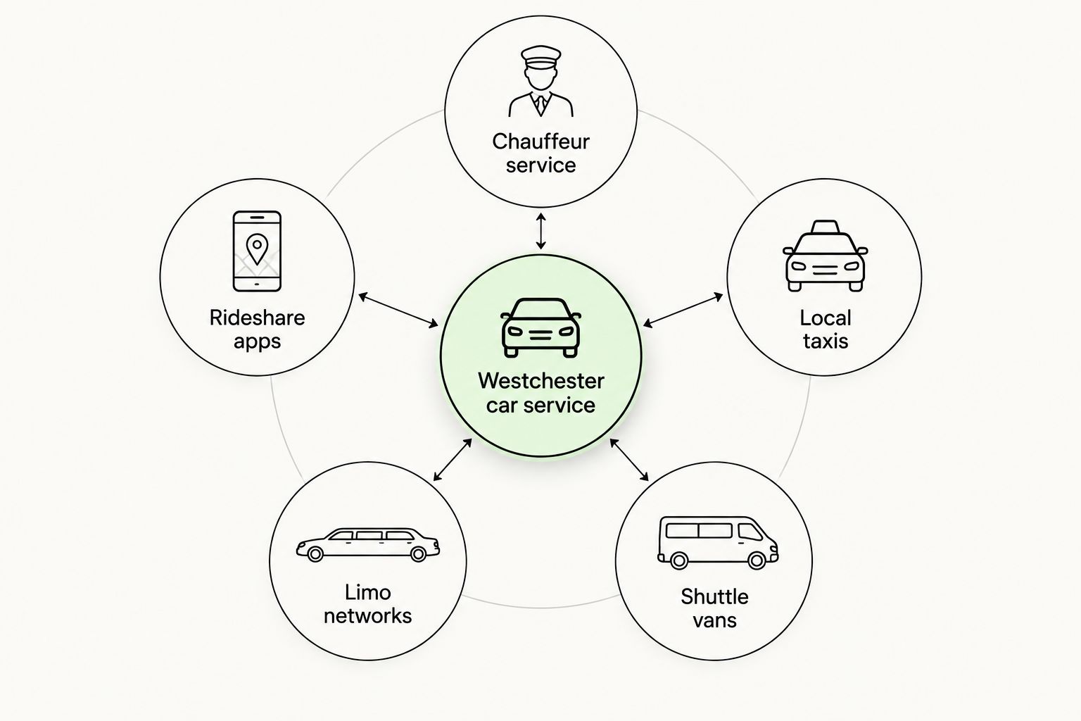 Diagram of five Westchester car service types branching from a central hub