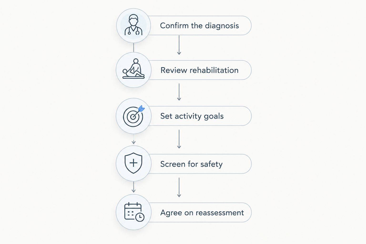 Five steps for deciding whether shockwave therapy fits an injury treatment plan