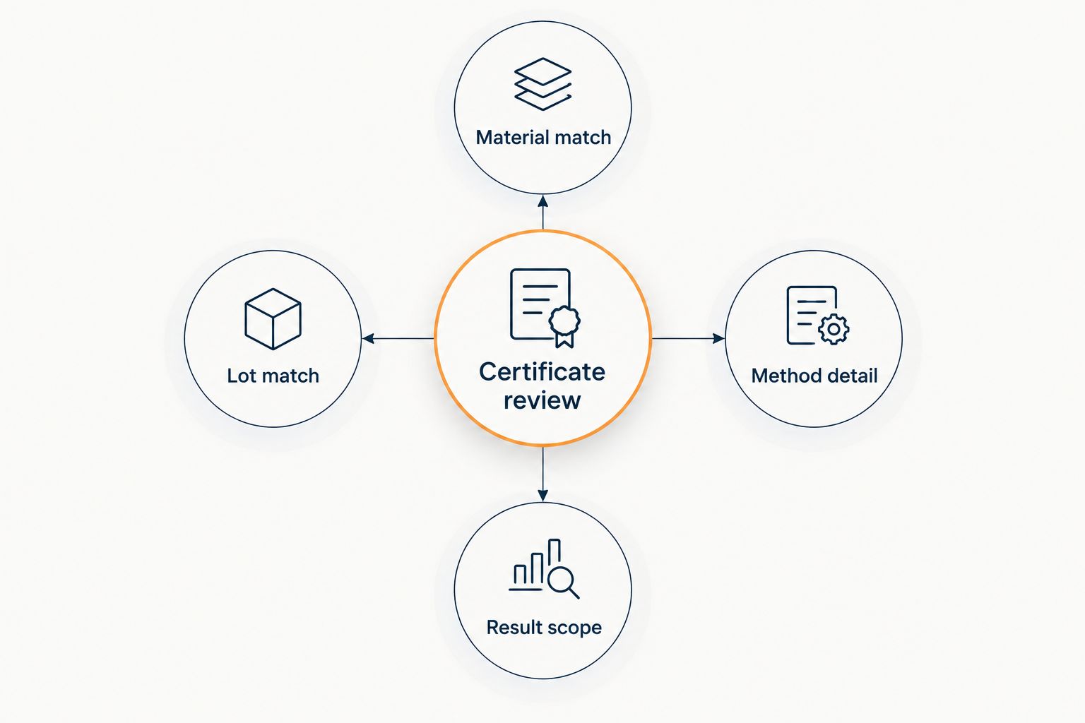 Certificate review diagram connecting material match, lot match, method detail, and result scope.