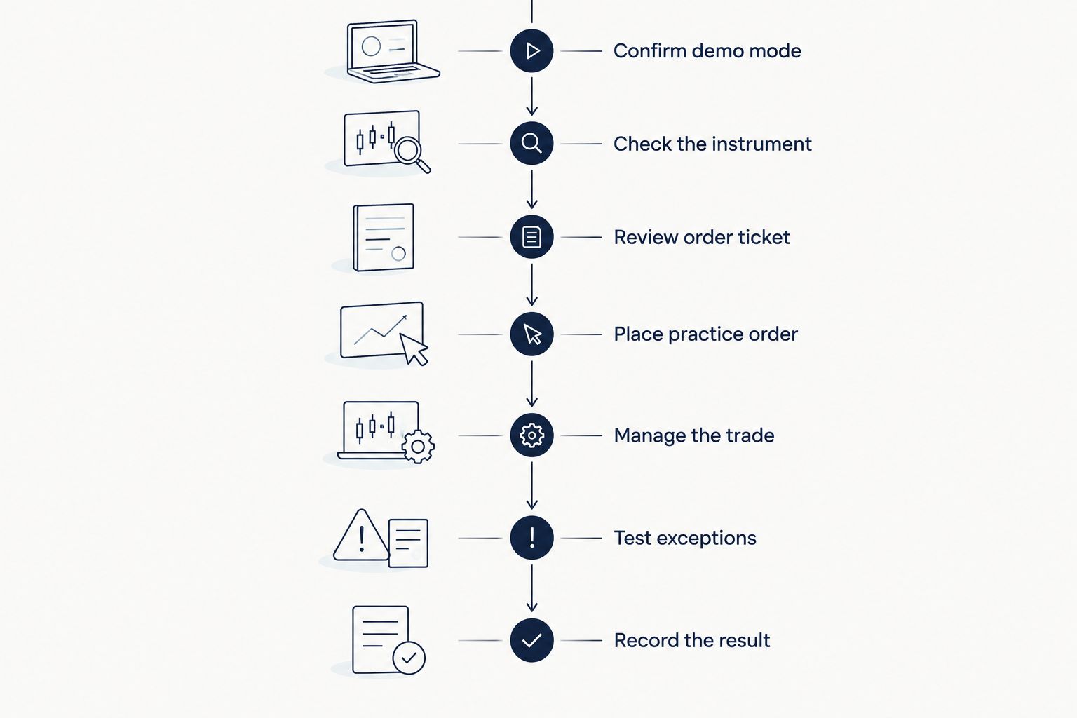 Demo-testing sequence from confirming simulated funds to recording the result