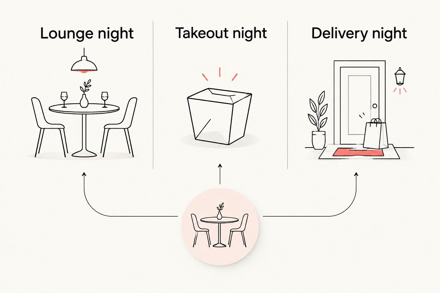 Three dinner formats: a lounge outing, takeout at home, and delivery at home