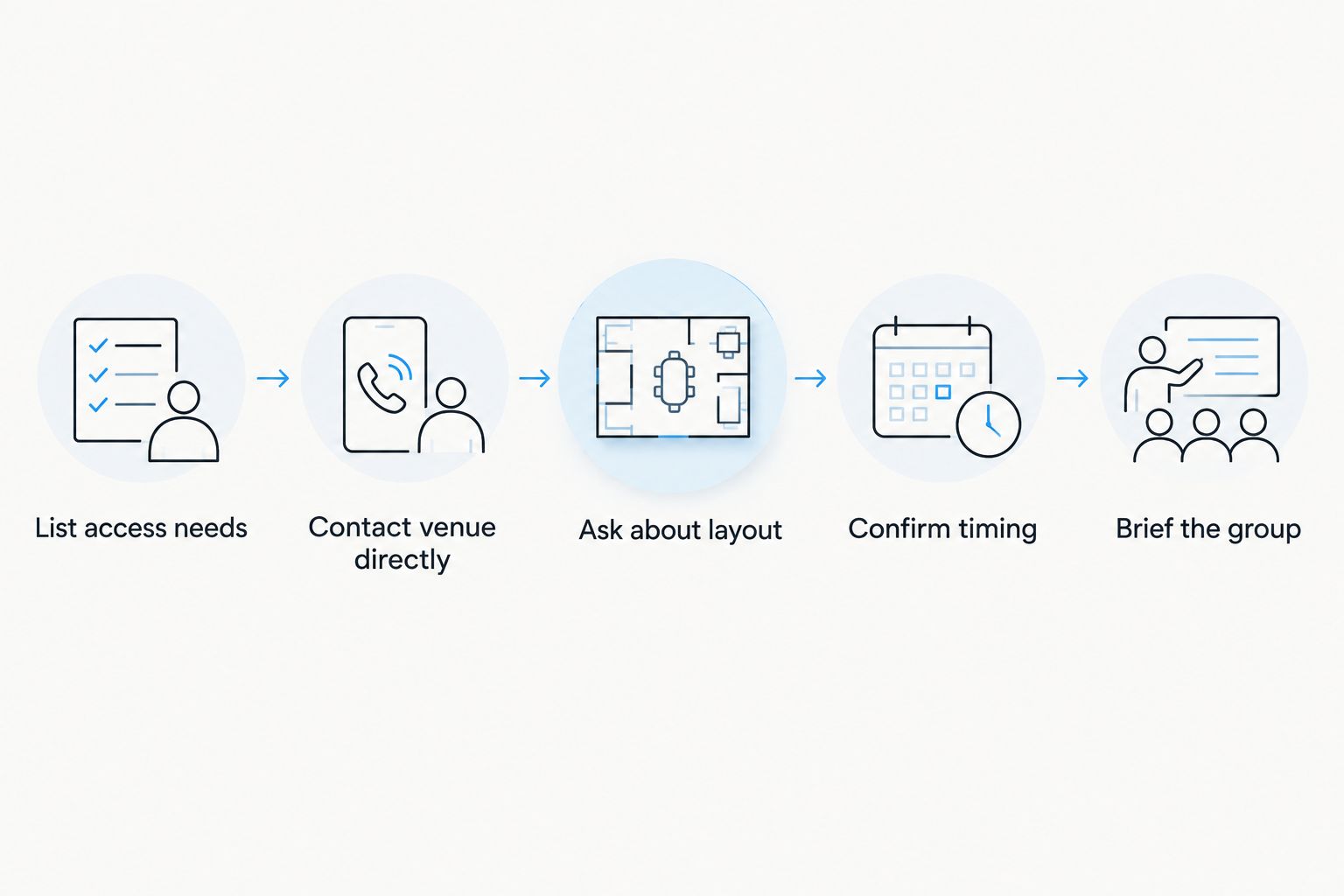 Five-step diagram for planning an accessible group visit