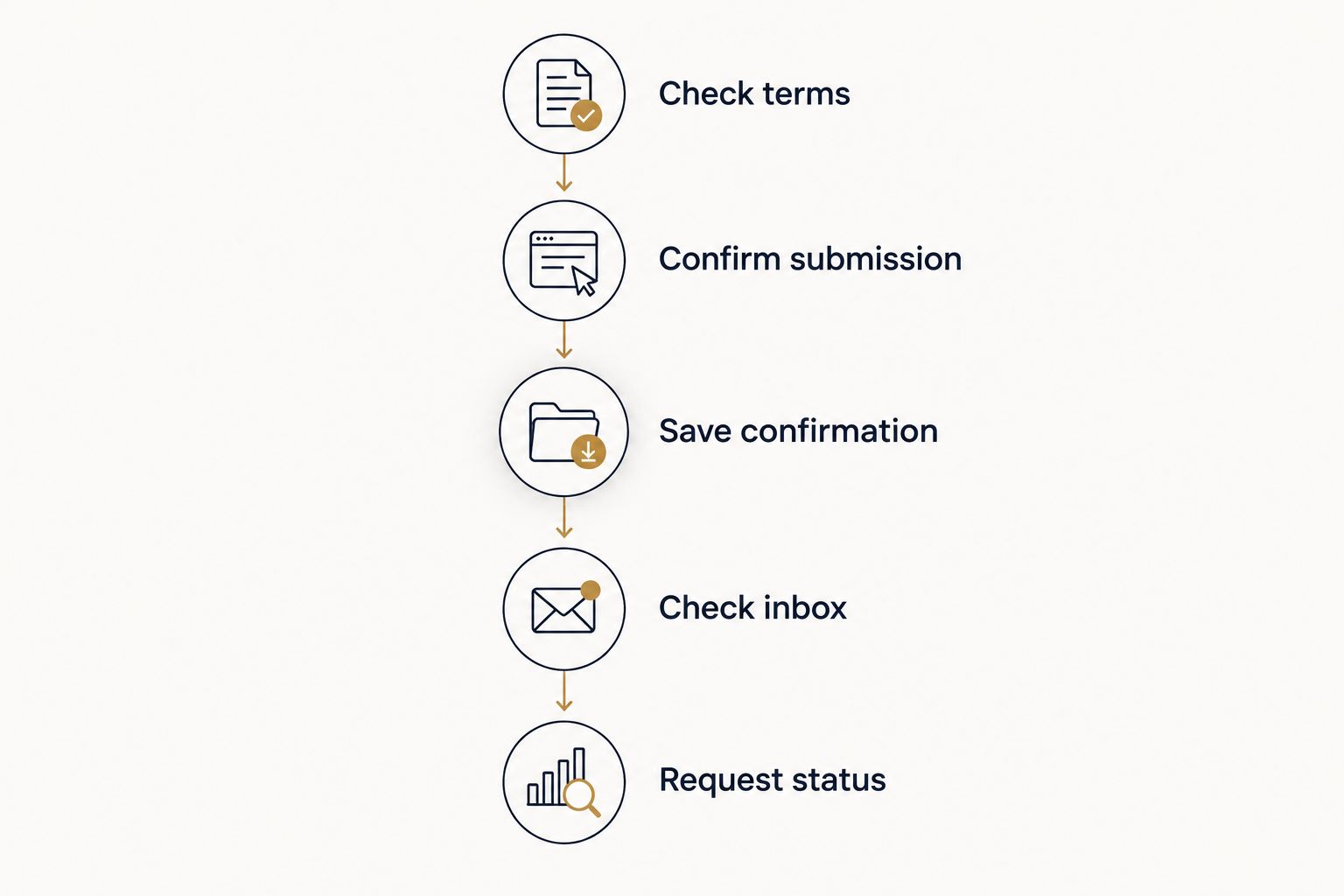 Delivery-check steps from checking the terms to requesting a status update