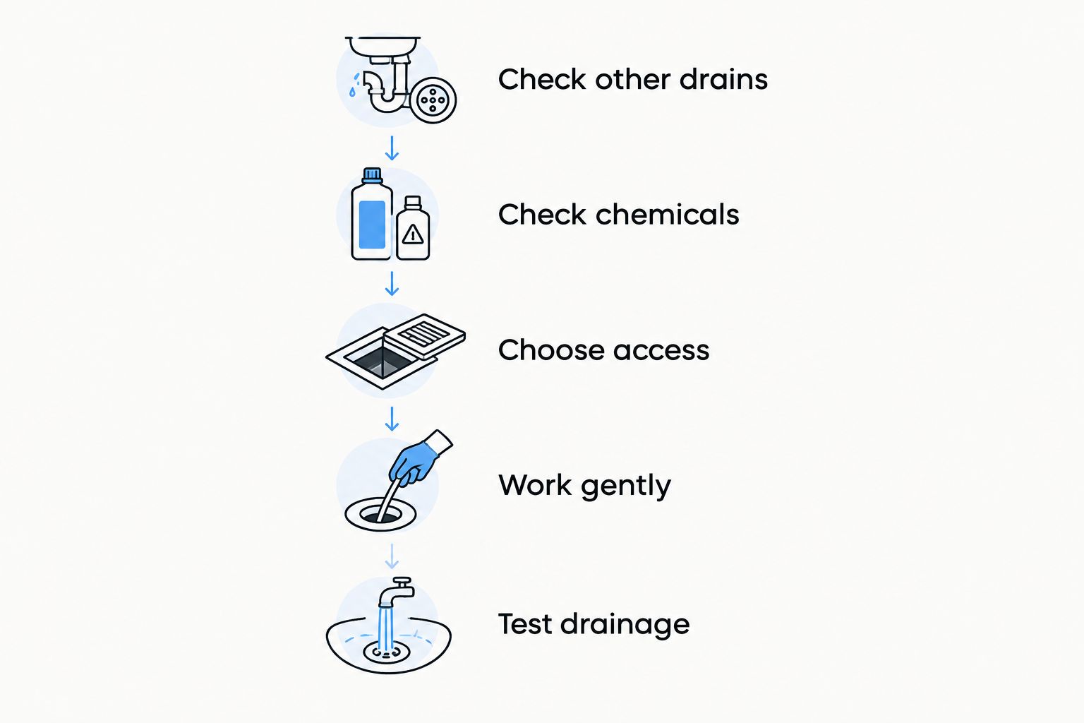 Drain-clearing sequence from checking other drains to cautiously testing drainage