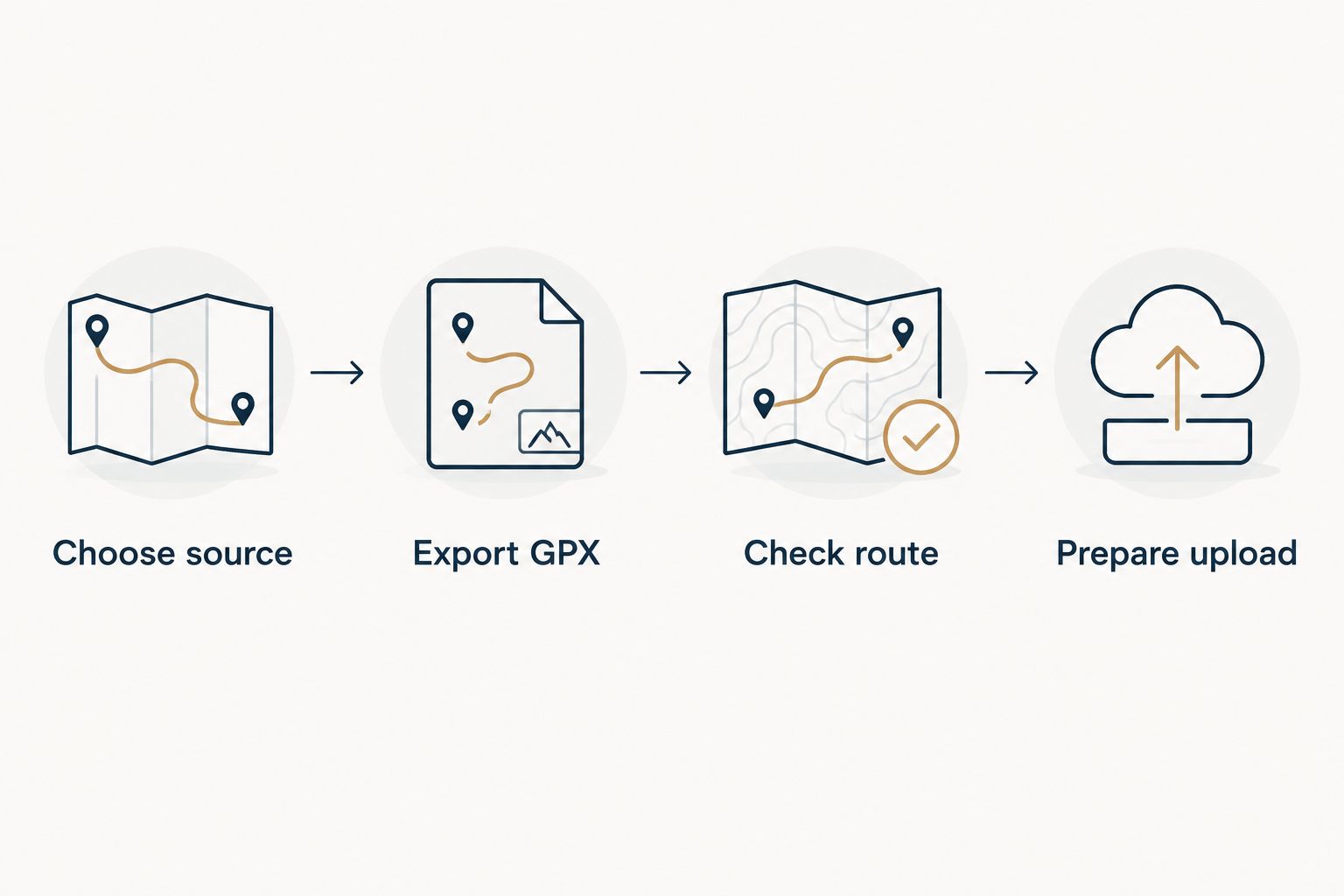 Four steps from choosing an AllTrails source to preparing a checked GPX upload