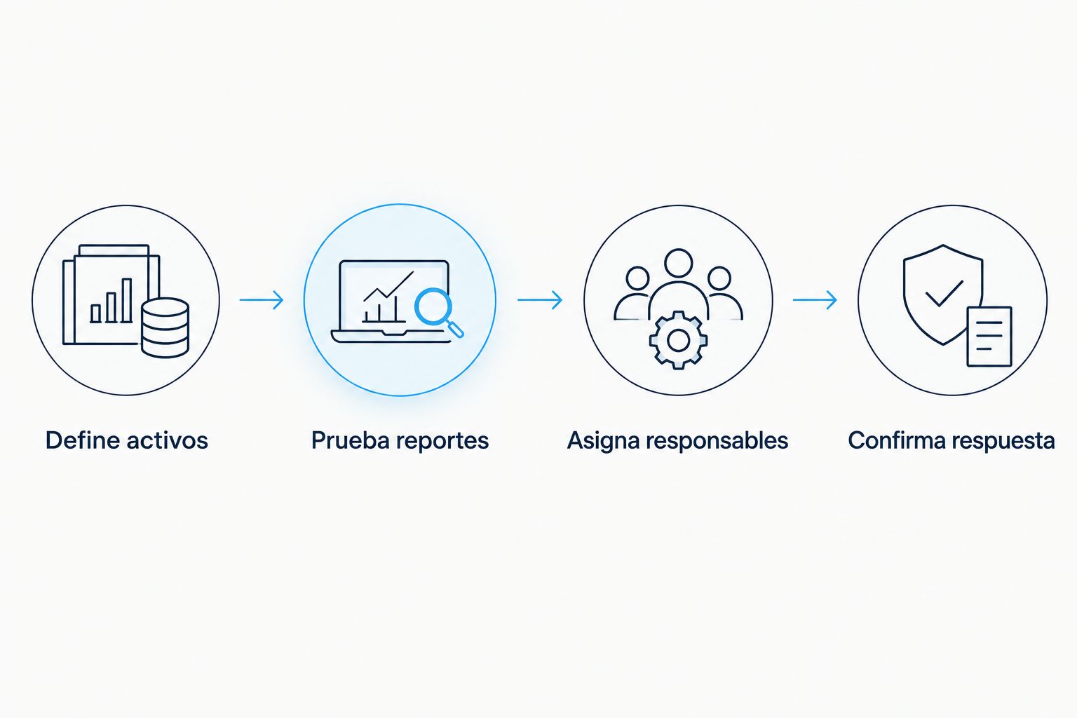 Secuencia para definir activos, probar reportes, asignar responsables y confirmar la respuesta operativa.