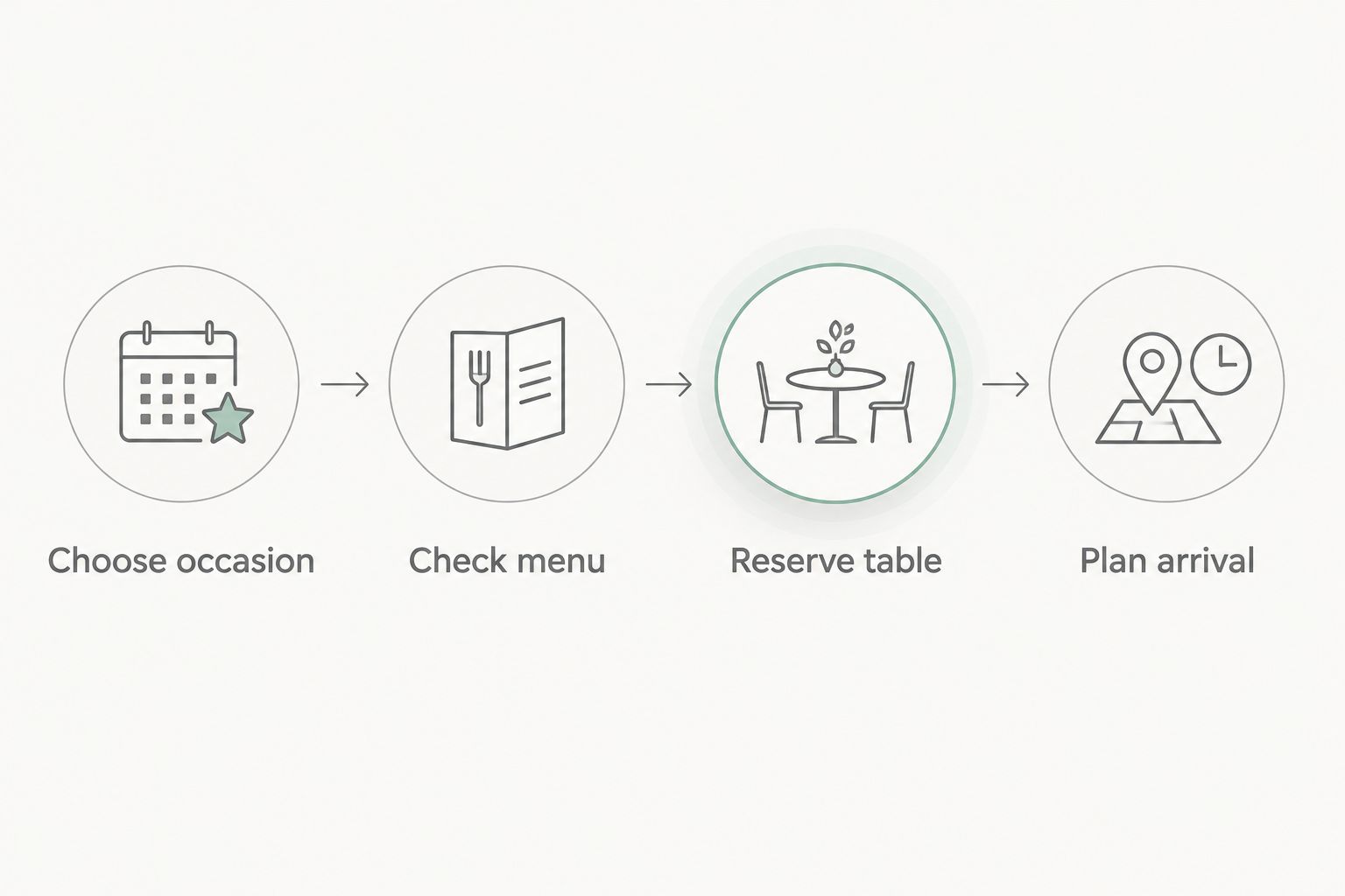 Four decisions for planning dinner: occasion, menu, reservation and arrival.