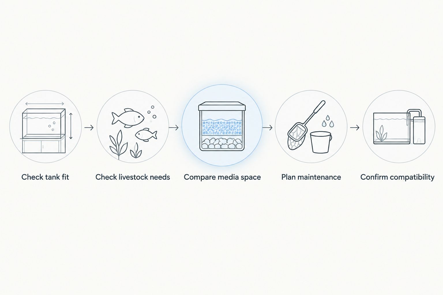 Filter selection steps covering tank fit, livestock, media space, maintenance and compatibility
