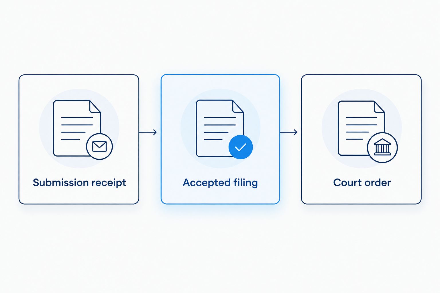 Three distinct filing statuses: submission receipt, accepted filing, and court order.