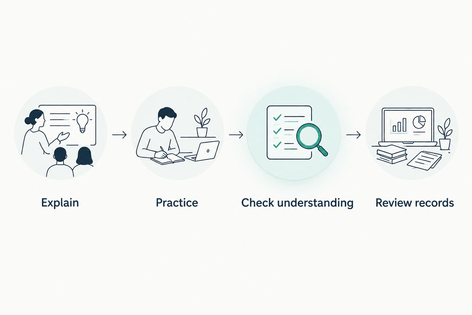 Four steps for checking tutoring fit: explain, practice, check understanding, and review records.