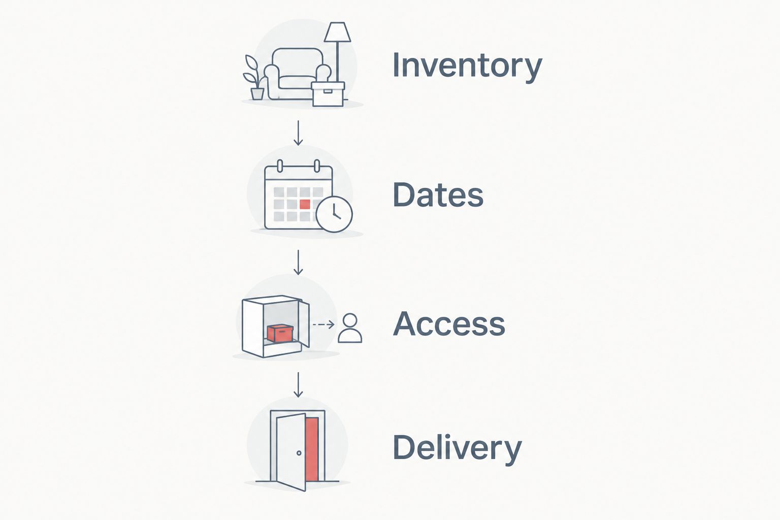 Four steps for defining a moving-and-storage estimate: inventory, dates, access, and delivery.