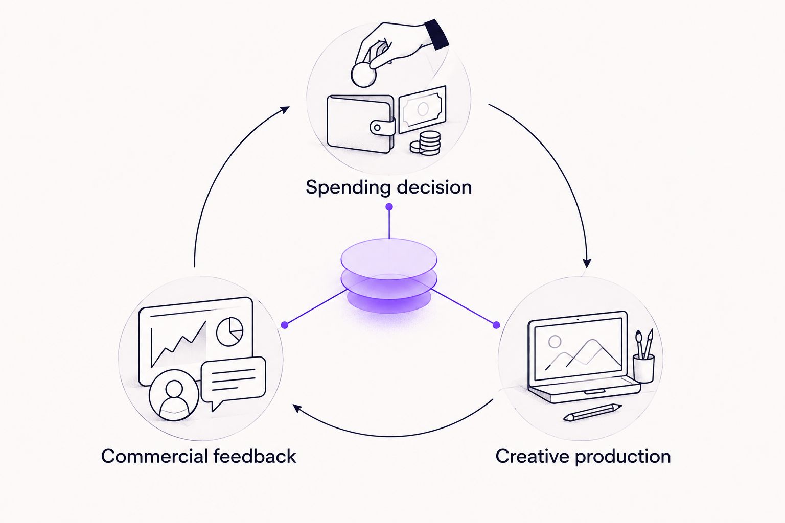 Abstract loop connecting spending decisions, creative production and commercial feedback
