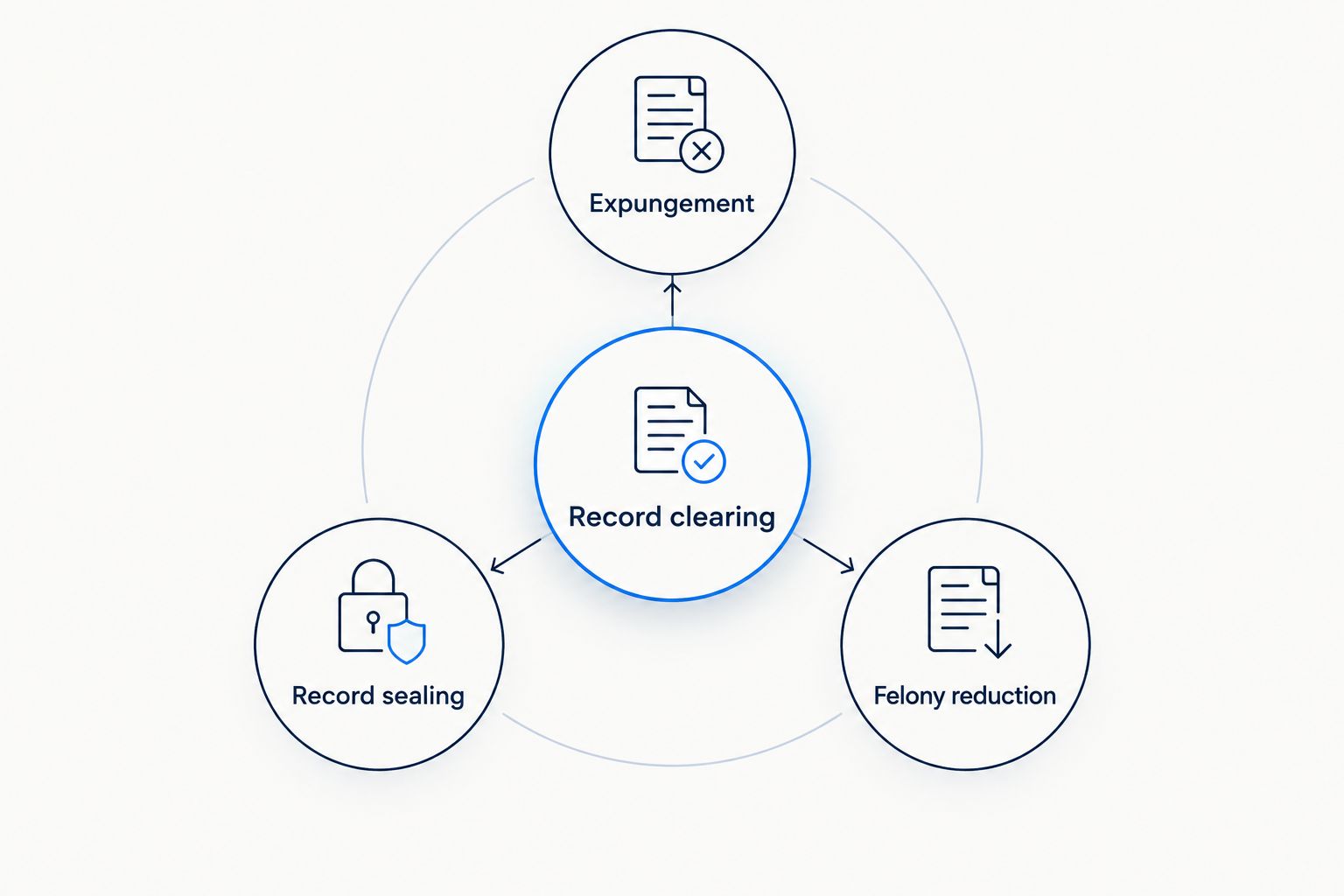 Record clearing connected to expungement, record sealing, and felony reduction