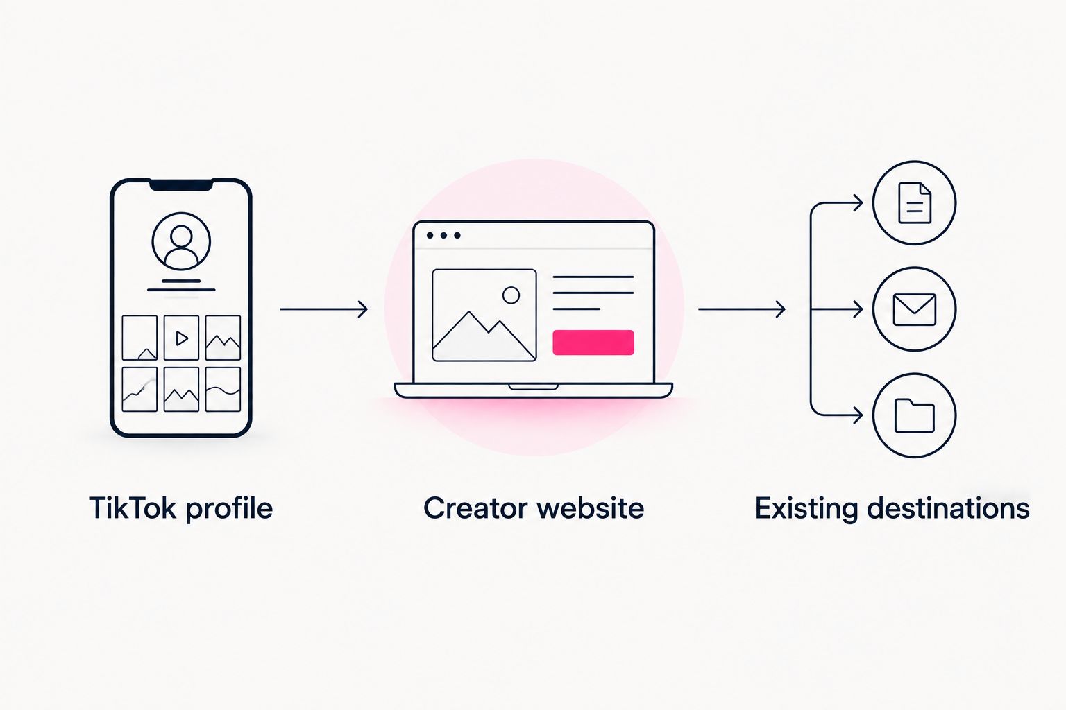 A three-step path from a TikTok profile to a creator website and its existing destinations.