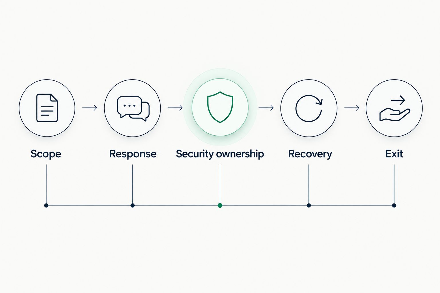 Five stages for reviewing an IT agreement: scope, response, security ownership, recovery, and exit.