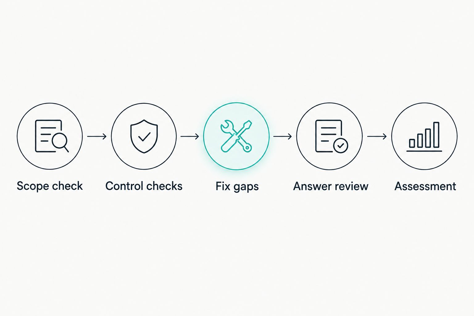 Preparation sequence from scope checking through security fixes and answer review to assessment